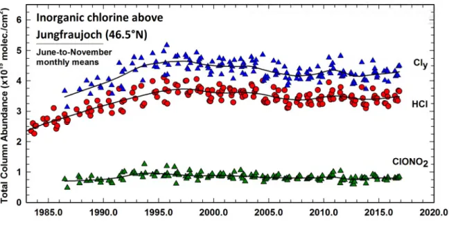 Fig.  3 :  Bilan  du  chlore  inorganique  déduit  d’observations  solaires  enregistrées  dans  le  domaine  spectral  infrarouge  au  Jungfraujoch