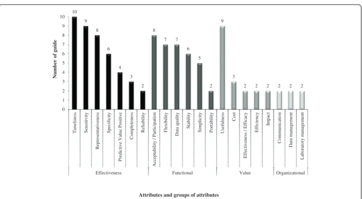 Figure 2 Number of evaluation approaches which take into consideration each evaluation attribute identified in this review.