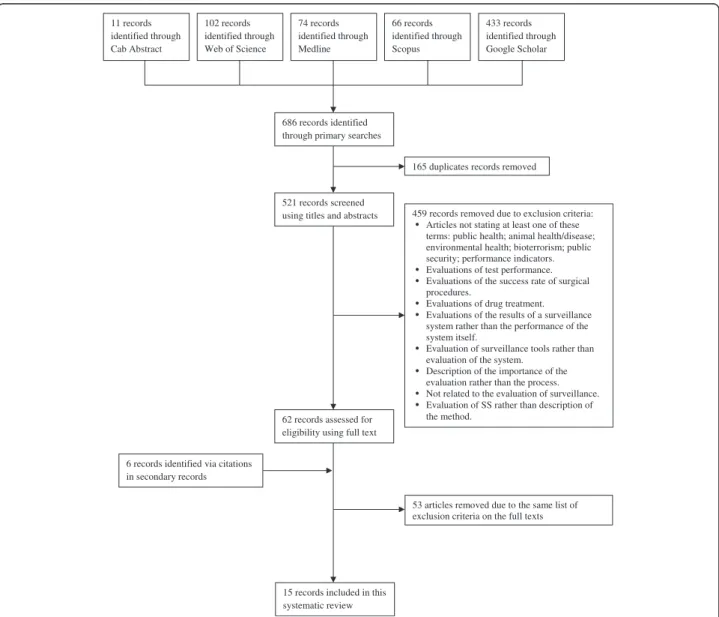 Figure 1 PRISMA flow chart diagram of studies selection process to include in the systematic review.