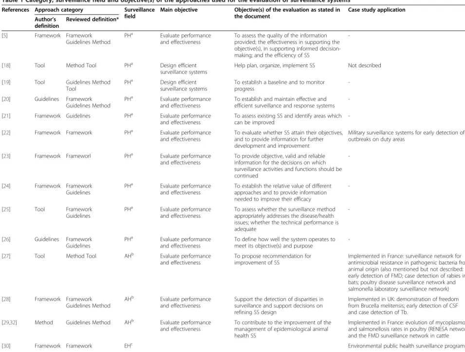 Table 1 Category, surveillance field and objective(s) of the approaches used for the evaluation of surveillance systems References Approach category Surveillance