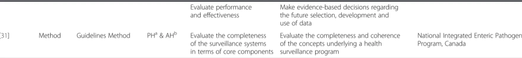 Table 1 Category, surveillance field and objective(s) of the approaches used for the evaluation of surveillance systems (Continued) Evaluate performance