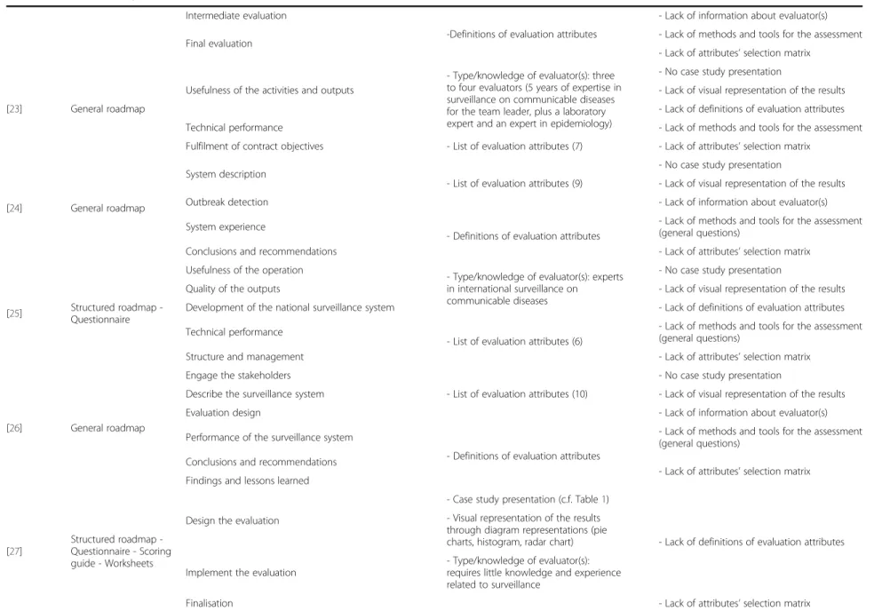 Table 2 Steps of the evaluation process provided by the identified evaluation approaches; along with absence or presence of the different practical element retrieved from the analysis (Continued)