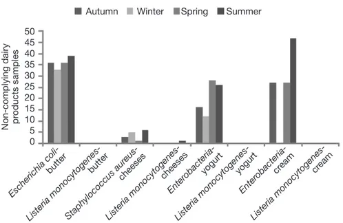 Figure 2  shows  the  seasonal  distribution  of  unsatisfactory  dairy samples analyzed  microbio-logically  from  2006  to  2014