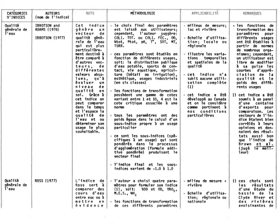 TABLEAU  4  Desc.ription  synthétiqul}des  indices  de  qualftérle .l'eau  inventoriés ~  (suite)  CATEGORIES  D'  INOICES  Qualité  générale  de  l'eau  Qua1 ité  générale  de  l'eau  AUTEURS  (nom  de  l'indice) IBBOTSON  and ADAMS (1976) IBBOTSON (1977)