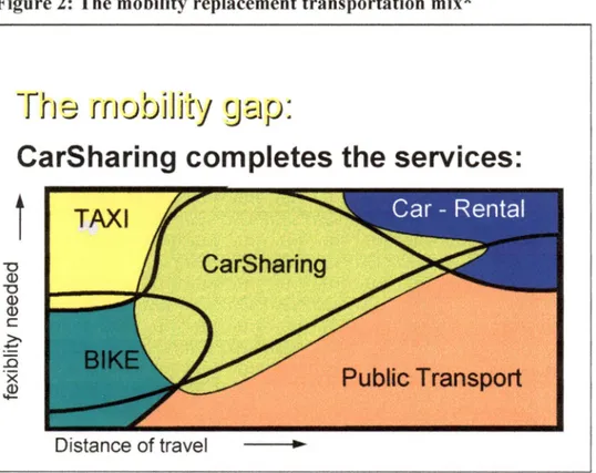 Figure 2: The mobility replacement transportation mix*