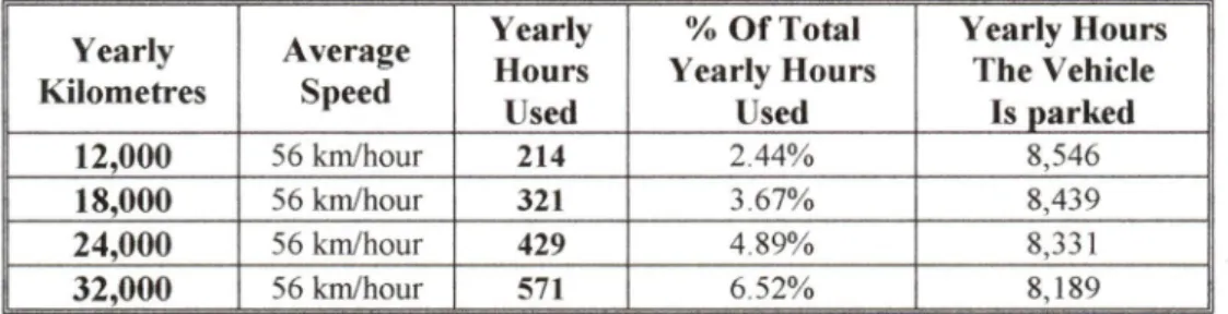 Table 2  :  Hours of vehicle productive use per year Yearly Kilométrés Average Speed YearlyHours Used %  Of  Total Yearly HoursUsed Yearly HoursThe VehicleIs parked 12,000 56 km/hour 214 2.44% 8,546 18,000 56 km/hour 321 3.67% 8,439 24,000 56 km/hour 429 4