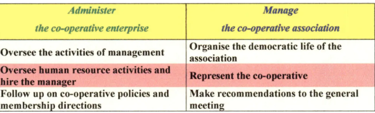 Figure 5: Board of Directors: rôles and responsibilities 73