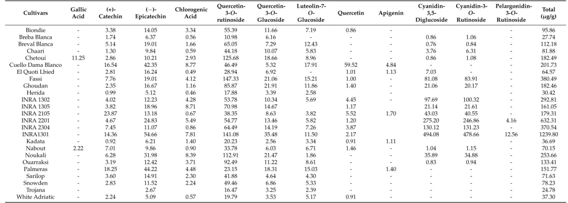 Table 4. Contents of individual phenolic compounds (µg/g dw) among cultivars figs peels.