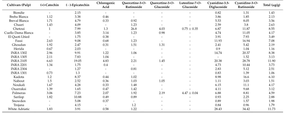 Table 5. Contents of individual phenolic compounds (µg/g dw) among cultivars’ fig pulps.