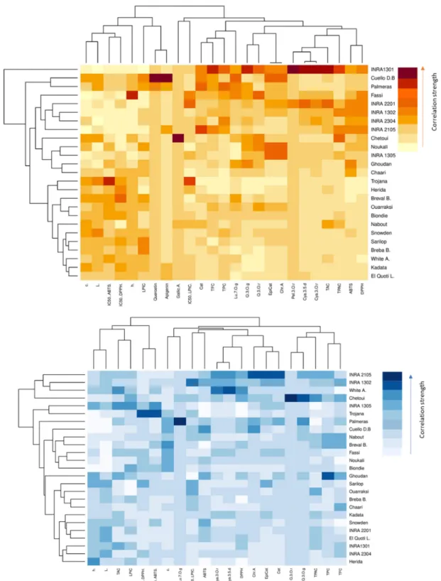 Figure 4. Hierarchically clustered heatmap based on the correlation matrix of studied variables in  both peel (red map) and pulp (blue map)