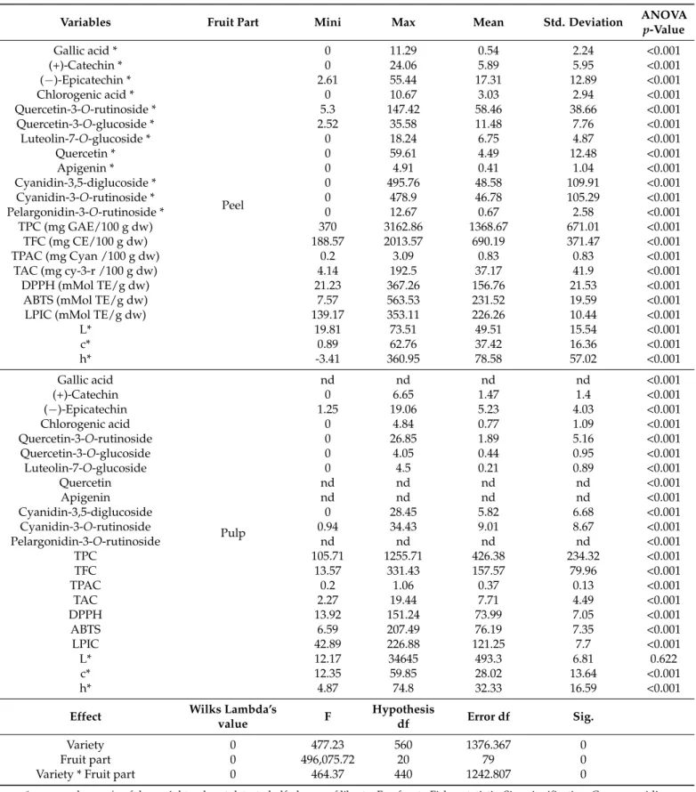 Table 1. Descriptive analysis and multivariate analysis of variance of all studied variables over figs’ peels and pulps.