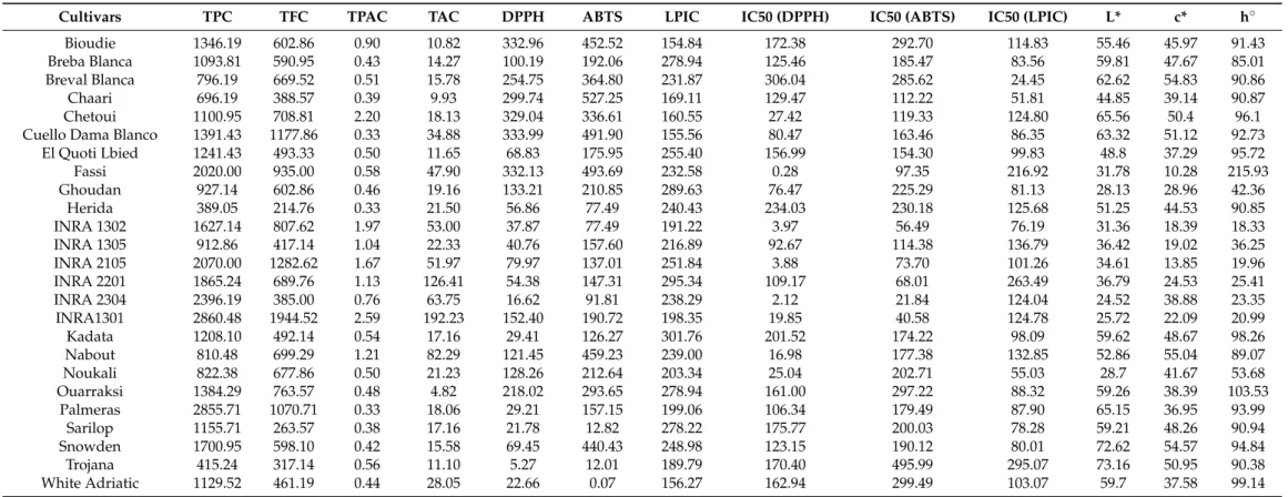 Table 2. Total phenols, flavonoids, anthocyanins, proanthocyanidins, antioxidant activity and chromatic coordinates of fig peels.