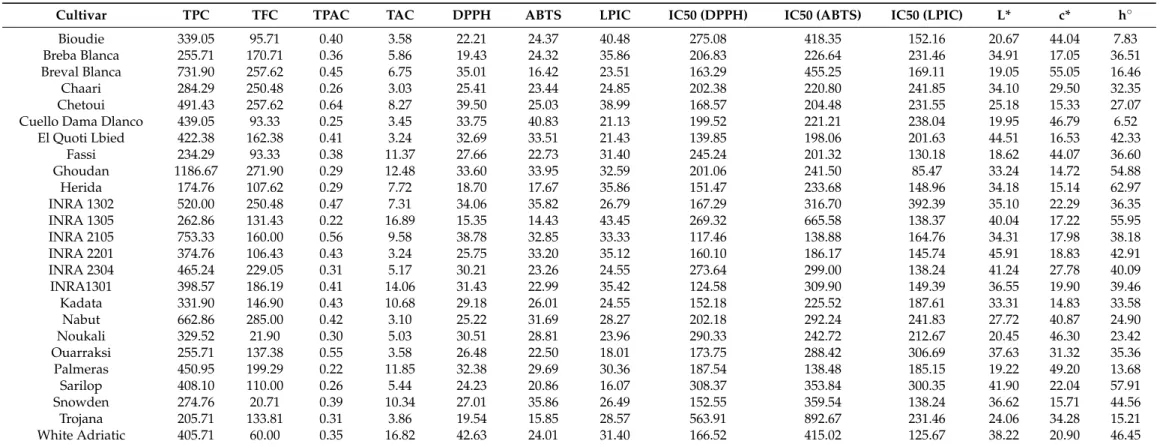 Table 3. Total phenols, flavonoids, anthocyanins, proanthocyanidins, antioxidant activity and chromatic coordinates of fig pulps.