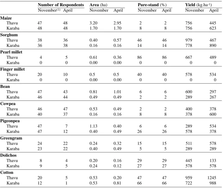 Table 3.  Land allocation, yield estimation and cropping system in the target sites — Affectation des terres, estimation des rendements et systèmes de culture dans les deux zones cibles.