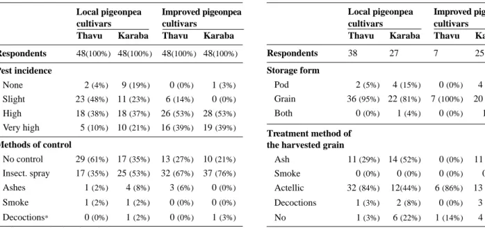 Table 7. Seed storage practices — Modes de conservation des graines.