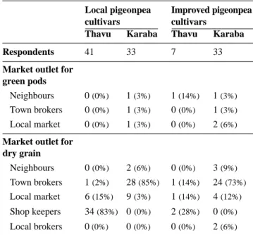 Table 8. Market outlets for pigeonpea green pods and dry grain — Débouchés des grains secs et des gousses vertes de pois cajan.