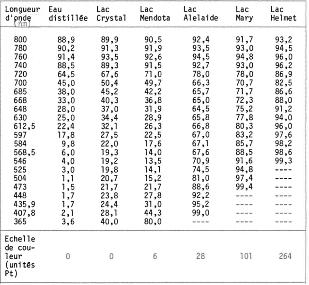 TABLEAU  4:  POURCENTAGE  D'ABSORPTION  DE DIVERSES  LONGUEURS