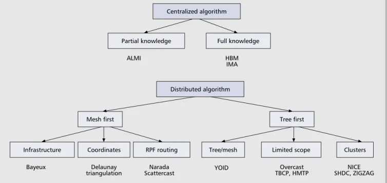 Figure 2 classifies the proposals according to the central- central-ized or distributed topology building algorithm