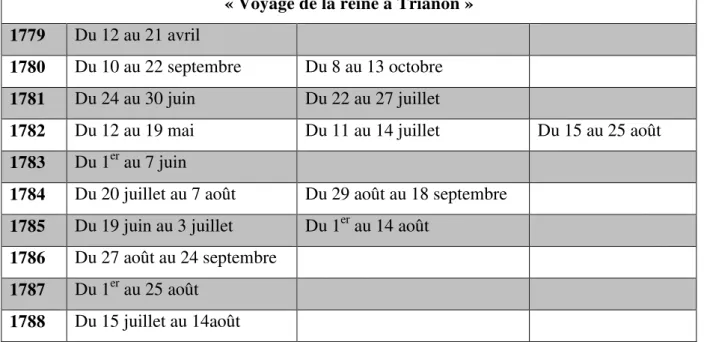 Tableau 1 Voyage de Marie-Antoinette au Petit-Trianon 