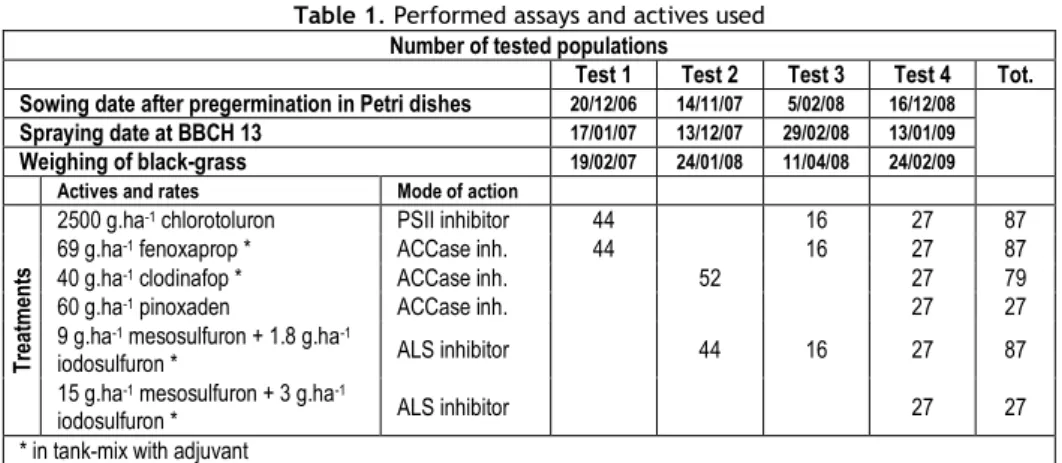 Table 1. Performed assays and actives used  Number of tested populations 