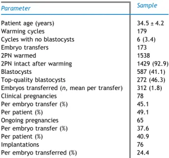 Table 2 Blastocyst development of fresh versus aseptically vitrified sibling zygotes (19 patients).