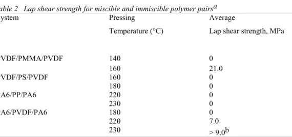 Table 2   Lap shear strength for miscible and immiscible polymer pairsa 