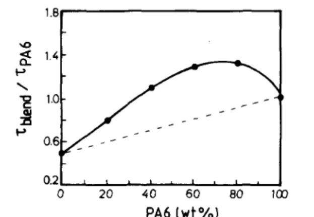 Figure l Relative torque (τblend/τPA6) versus composition for PVDF/PA6 blends. The torque (τ) was  measured for 15 rnin of blending at 240°C and a screw speed of 30 rpm
