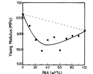 Figure 6 shows how the elongation at break depends on the PA6 content. A positive deviation is  obvious and the elongation at break is higher than the values measured for each component in a large  composition range ( &gt; 30 wt% PA6)