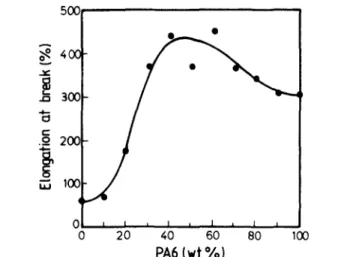 Figure 6    Elongation at break versus composition for PVDF/PA6 blends. 