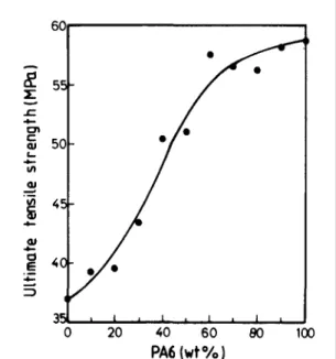 Figure 7    Ultimate tensile strength versus composition for PVDF/PA6 blends. 