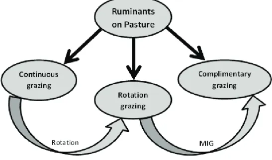 Figure 1. Grazing methods for ruminant production in Canada 