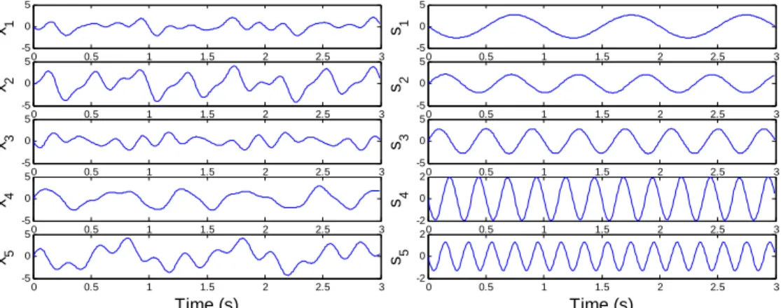 Fig. 1: Mixture of five sinusoids (left plots) and sources identified using SOBI (right plots) 