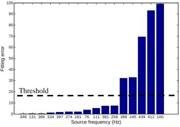 Fig. 4: Fitting error of the 16 virtual sources (free response, SOBI) 