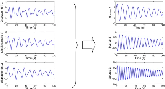Figure 2 illustrates this methodology for the free response of the 3-dof system. The considered initial conditions  are zero except for  x 3 ( )0 = 1 
