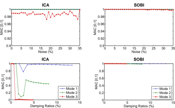 Figure 3 – Robustness of ICA and SOBI with respect to noise and damping level. 