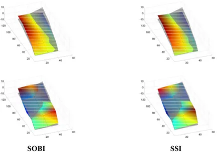 Figure 10 – Modal assurance criterion matrices between SOBI and SSI (on the left) and SOBI and FEM (on the right) 