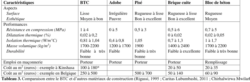 Tableau 3. Comparaison entre le BTC et d’autres matériaux de construction (Rigassi, 1995 ; Caritas Lubumbashi, 2011 ; Chirhalwirwa Mwilarhe,  2008 ; Moles et al
