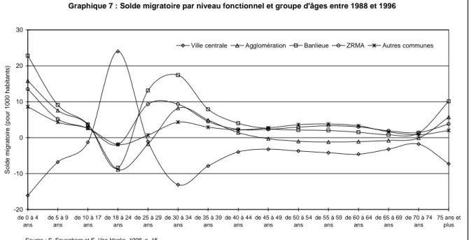 Graphique 7 : Solde migratoire par niveau fonctionnel et groupe d'âges entre 1988 et 1996