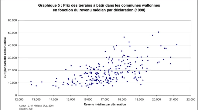 Graphique 5 : Prix des terrains à bâtir dans les communes wallonnes en fonction du revenu médian par déclaration (1998)