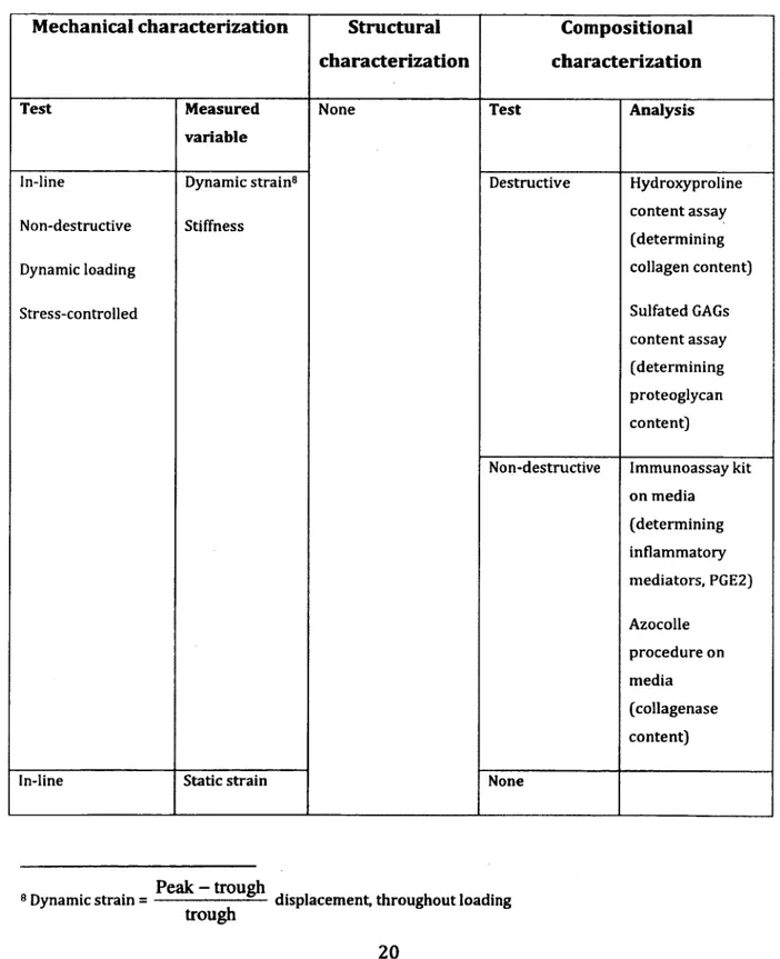 Table 2-3: Summary of characterization tests conducted in this article