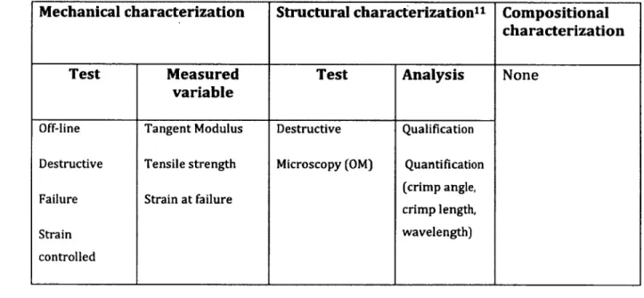 Table 2-4: Summary of characterization tests conducted in this article