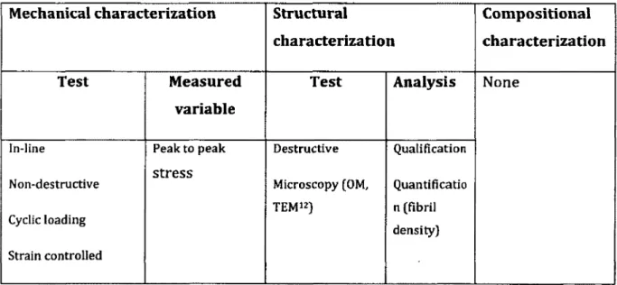 Table 2-5: Summary of characterization tests conducted in this article