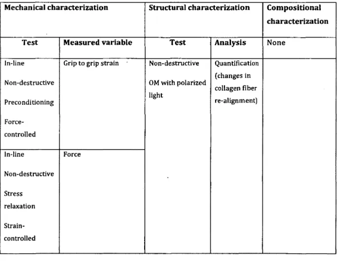 Table 2-6: Summary of characterization tests conducted in this article