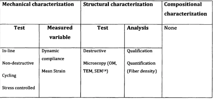 Table 2-7: Summary of characterization tests conducted in this article