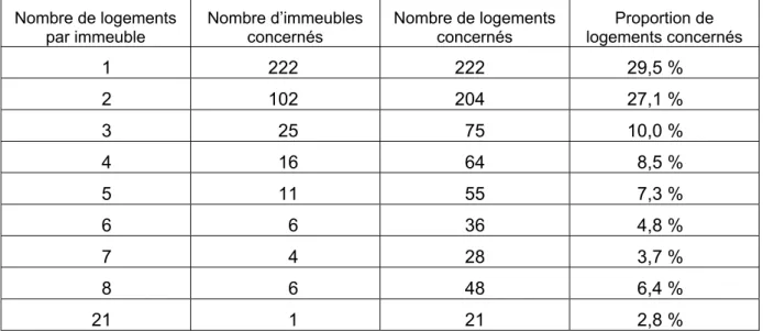 Tableau 4 : Nombre de logements vides par immeuble Nombre de logements par immeuble Nombre d’immeublesconcernés Nombre de logementsconcernés Proportion de logements concernés 1 222 222 29,5 % 2 102 204 27,1 % 3 25 75 10,0 % 4 16 64 8,5 % 5 11 55 7,3 % 6 6 