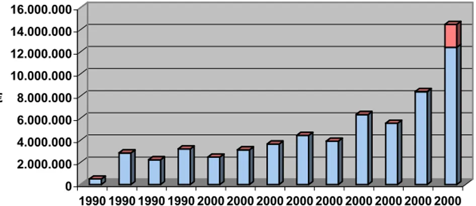 Graphique 3 : Evolution des crédits d'engagement de 1991 à 2003