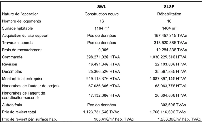 Tableau 3 : Comparaison des données SWL et des données récoltées
