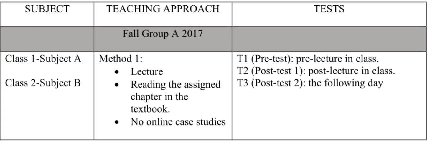Table 1 - Research project methodology chart Fall Group A and Winter Group B 