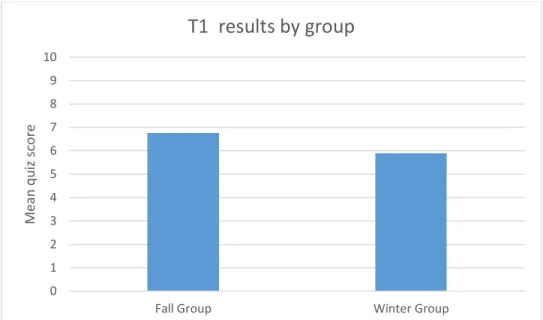 Figure 1 - Bar graph T1 results Fall Group A and Winter Group B 