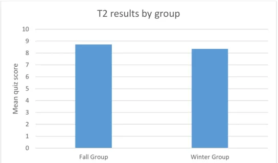 Figure 2 – Bar Graph T2 results Fall Group A and Winter Group B 